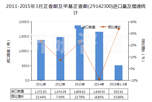 2011-2015年3月芷香酮及甲基芷香酮(29142300)進(jìn)口量及增速統(tǒng)計(jì) 2011-2015年3月芷香酮及甲基芷香酮(29142300)進(jìn)口量及增速統(tǒng)計(jì)